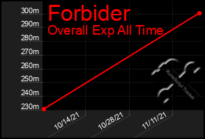 Total Graph of Forbider