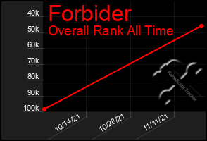 Total Graph of Forbider