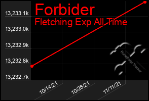 Total Graph of Forbider