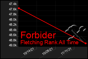 Total Graph of Forbider