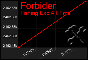 Total Graph of Forbider