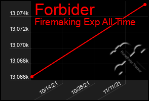 Total Graph of Forbider