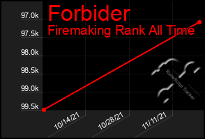 Total Graph of Forbider