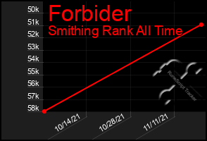 Total Graph of Forbider