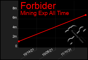 Total Graph of Forbider