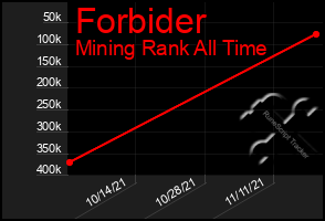 Total Graph of Forbider