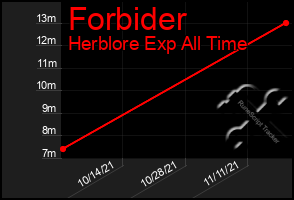 Total Graph of Forbider