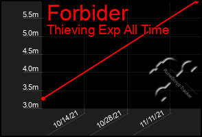 Total Graph of Forbider