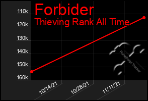 Total Graph of Forbider