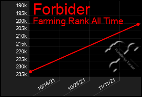 Total Graph of Forbider