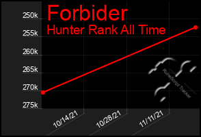 Total Graph of Forbider