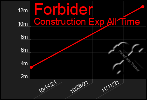 Total Graph of Forbider