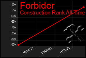 Total Graph of Forbider