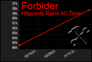 Total Graph of Forbider