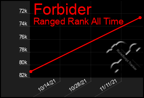 Total Graph of Forbider