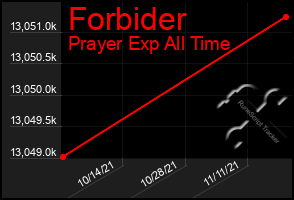 Total Graph of Forbider