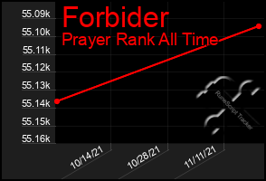 Total Graph of Forbider