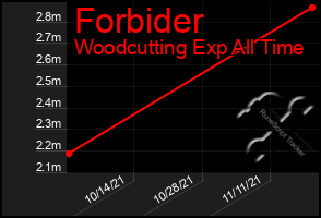 Total Graph of Forbider