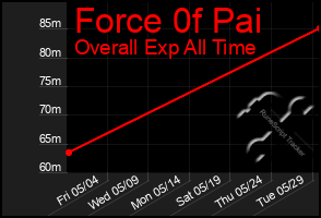 Total Graph of Force 0f Pai