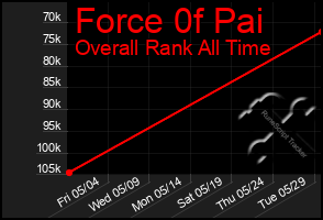 Total Graph of Force 0f Pai
