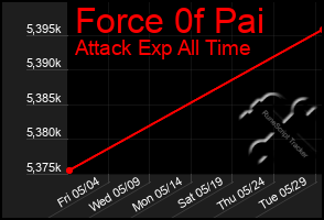 Total Graph of Force 0f Pai