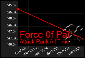 Total Graph of Force 0f Pai