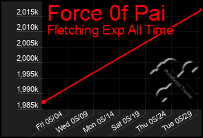 Total Graph of Force 0f Pai