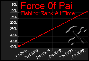 Total Graph of Force 0f Pai
