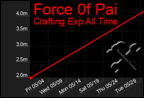 Total Graph of Force 0f Pai