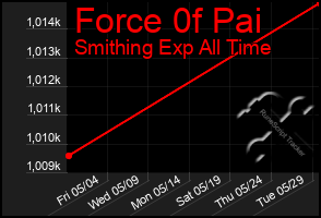 Total Graph of Force 0f Pai