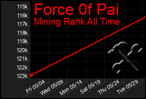 Total Graph of Force 0f Pai