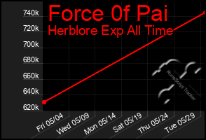 Total Graph of Force 0f Pai