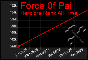 Total Graph of Force 0f Pai