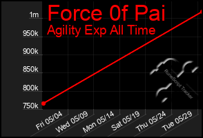 Total Graph of Force 0f Pai