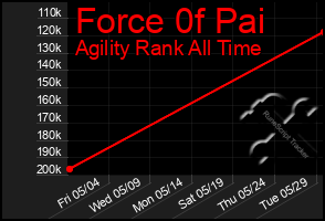 Total Graph of Force 0f Pai