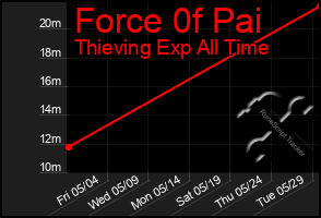 Total Graph of Force 0f Pai