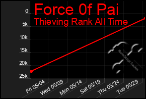 Total Graph of Force 0f Pai