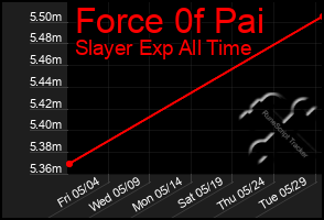 Total Graph of Force 0f Pai