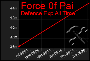 Total Graph of Force 0f Pai