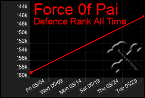 Total Graph of Force 0f Pai