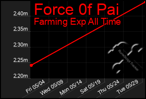 Total Graph of Force 0f Pai