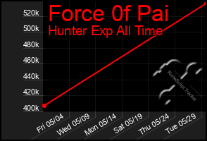 Total Graph of Force 0f Pai