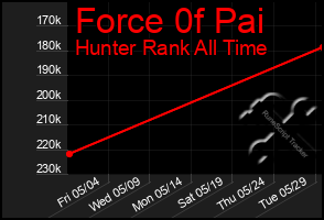 Total Graph of Force 0f Pai
