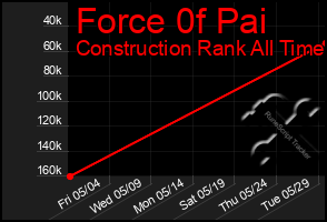 Total Graph of Force 0f Pai