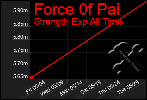 Total Graph of Force 0f Pai
