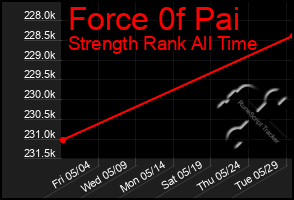 Total Graph of Force 0f Pai