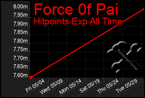 Total Graph of Force 0f Pai