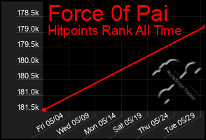 Total Graph of Force 0f Pai
