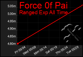 Total Graph of Force 0f Pai