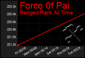 Total Graph of Force 0f Pai